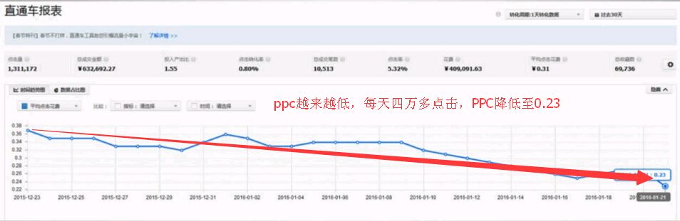 C店草根小賣家如何通過直通車逆襲!!